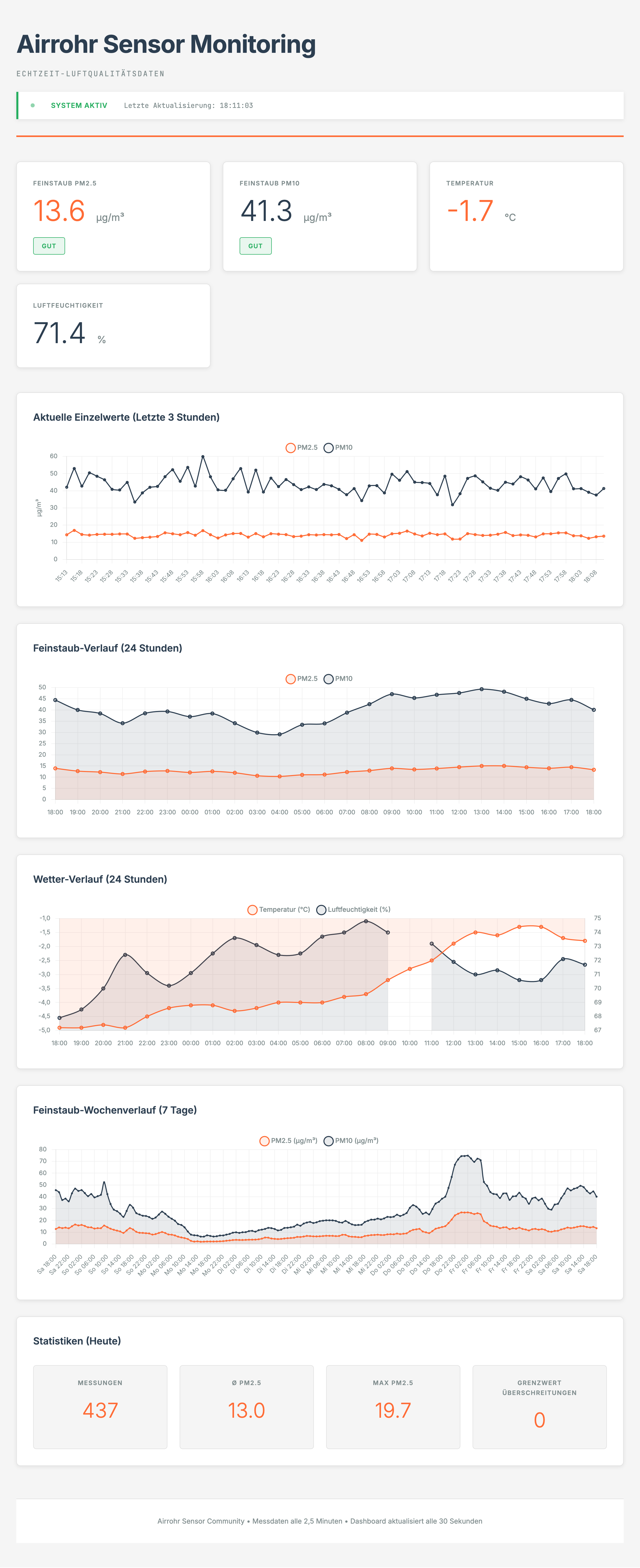 Das Airrohr-Dashboard
