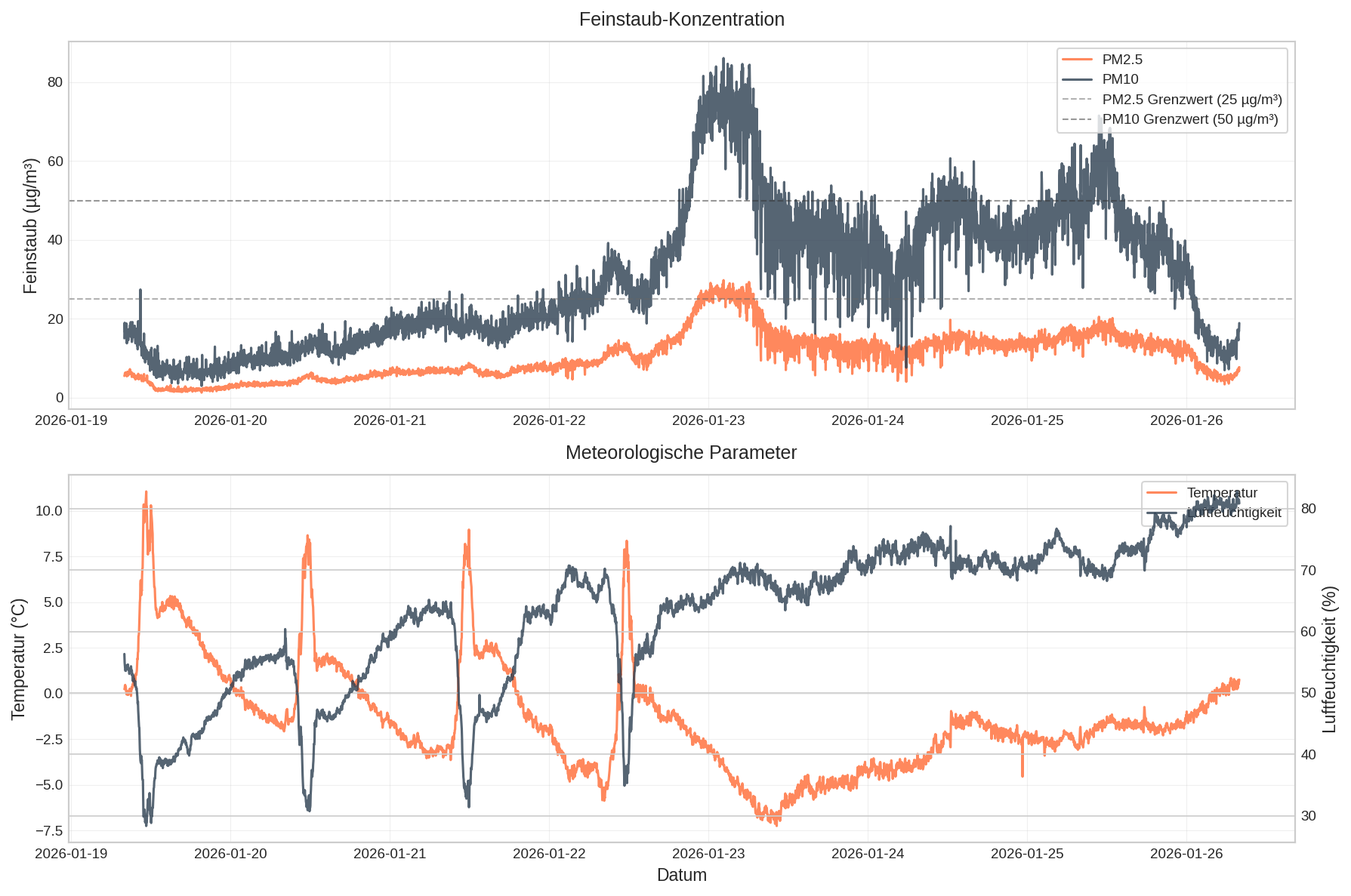 Wochenverlauf Feinstaub, Temperatur, Luftfeuchtigkeit